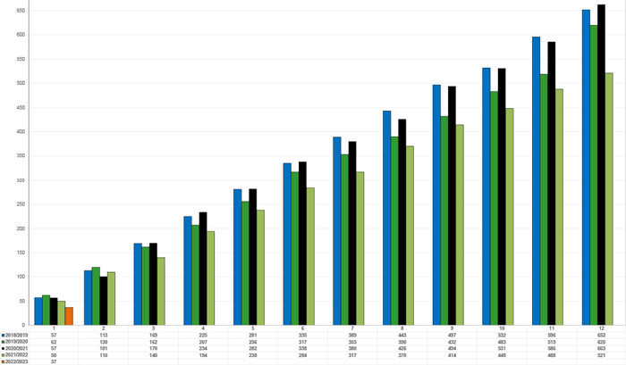 Number of Building Permits Issued - 5 Year Accumulative Monthly Comparison