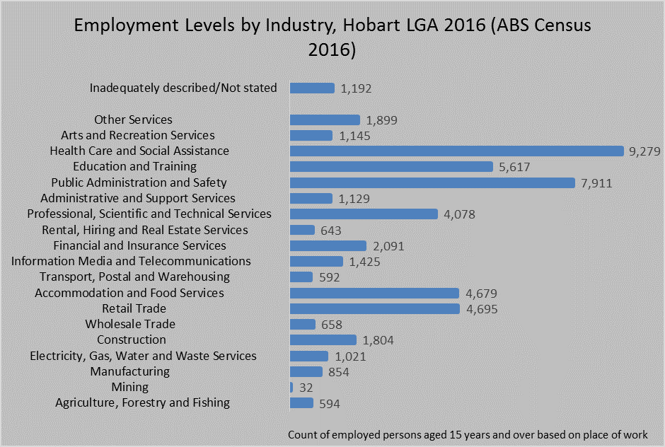 Employment by Industry (full time equivalent job numbers). Other services = 1,899. Arts and recreation services = 1,145. Health care and social assistance = 9,279. Education and training = 5,617. Public Administration and Safety = 7,911. Administrative and support services = 1,129. Professional, scientific and technical services = 4,078. Rental, hiring and real estate services = 643. Financial and insurance services = 2,091. Information media and telecommunications = 1,425. Transport, postal and warehousing = 592. Accommodation and food services = 4,679. Retail trade = 4,695. Wholesale trade = 658. Construction = 1,804. Electricity, gas, water and waste services = 1,021. Manufacturing = 854. Mining = 32. Agriculture, Forestry and Fishing = 594. Inadequately described = 1,192. 