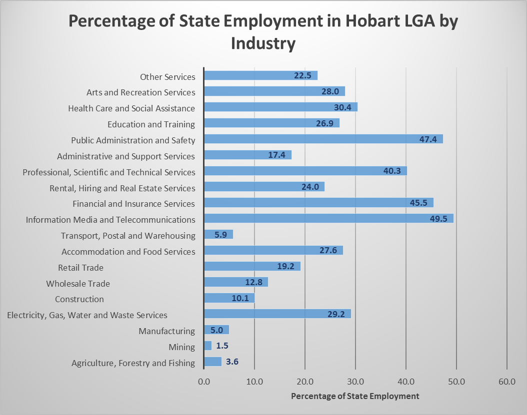 Percentage of State Employment in Hobart LGA by Industry. Other services = 22.5%. Arts and recreation services = 28%. Health care and social assistance = 30.4%. Education and training = 26.9%. Public Administration and safety = 47.4%. Administrative and support services = 17.4%. Professional, scientific and technical services = 40.3%. Rental, hiring and real estate services = 24%. Financial and insurance services = 45.5%. Information media and telecommunications = 49.5%. Transport, postal and warehousing = 5.9%. Accommodation and food services = 27.6%. Retail trade = 19.2%. Wholesale trade = 12.8%. Construction = 10.1%. Electricity, gas, water and waste services = 29.2%. Manufacturing = 5%. Mining = 1.5%. Agriculture, Forestry and Fishing = 3.6%.