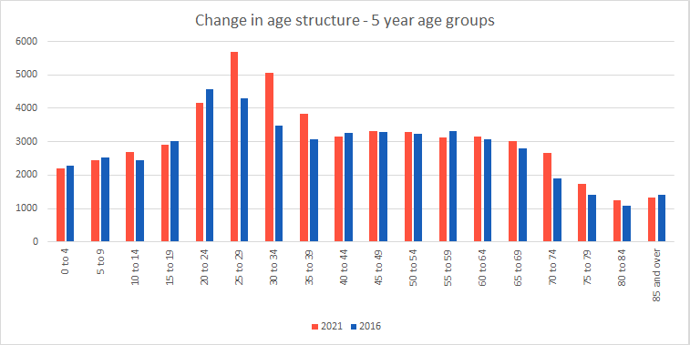 Age structure chart