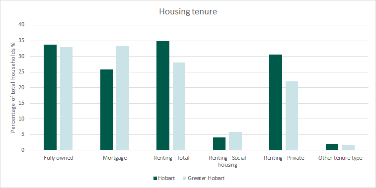Housing tenure chart