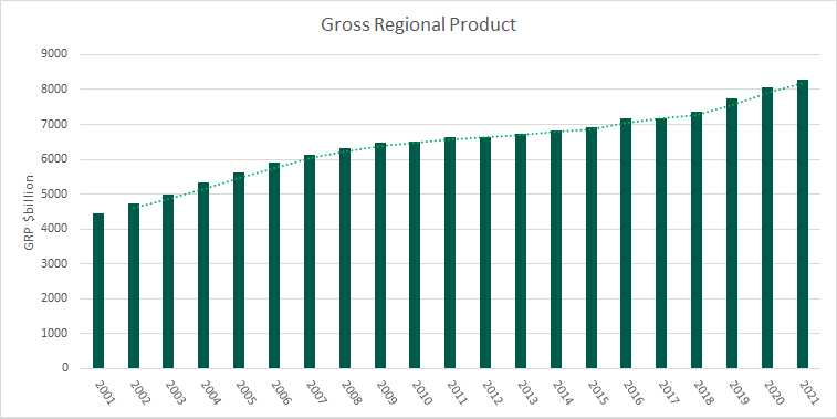 Gross Regional Product for Hobart chart