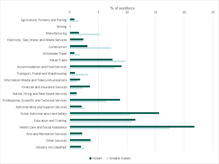 Highest employing industries chart