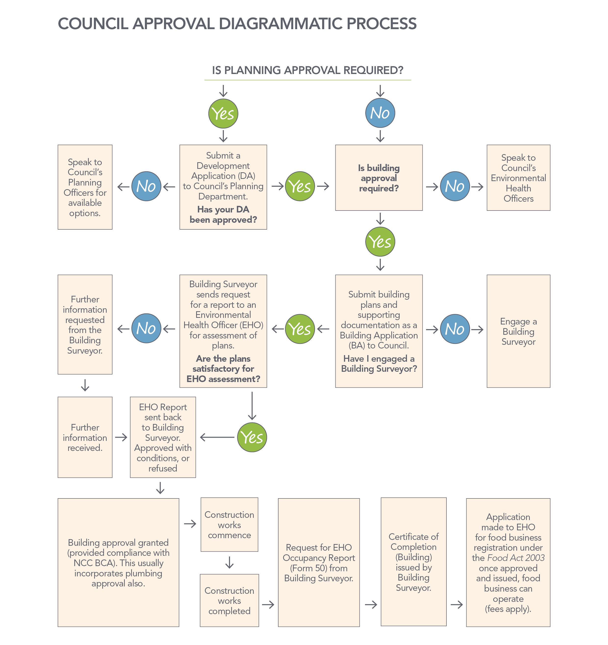 Council Approval Diagrammatic Process