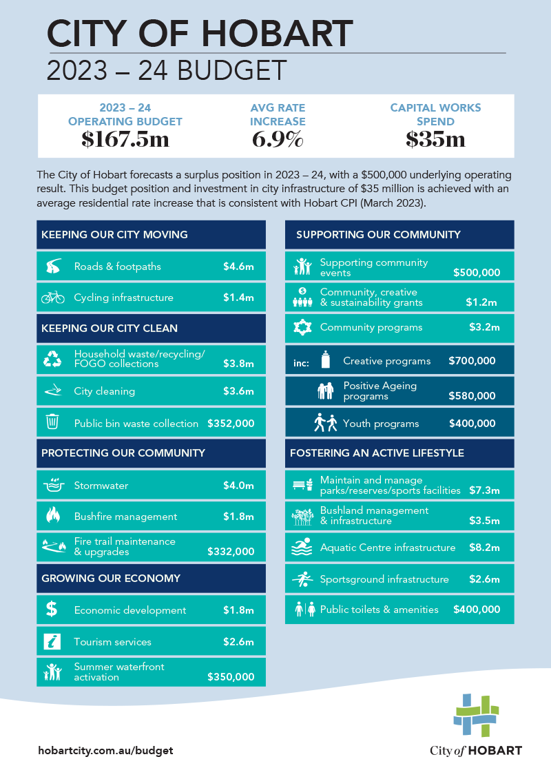 Budget snapshot