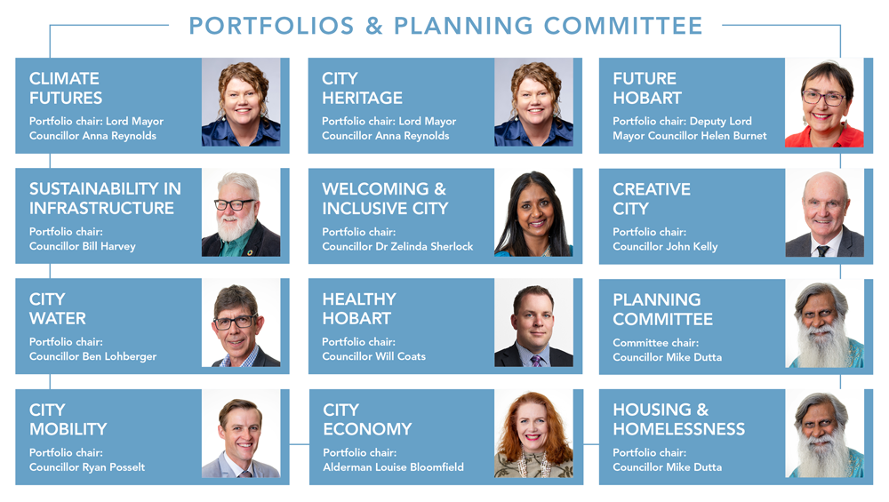 Portfolios and Planning Committee
